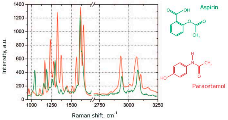 The characteristic spectra of aspirin and paracetamol