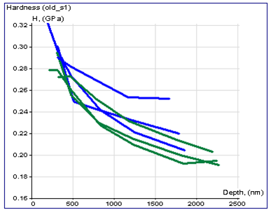 Hardness vs. depth dependency.png