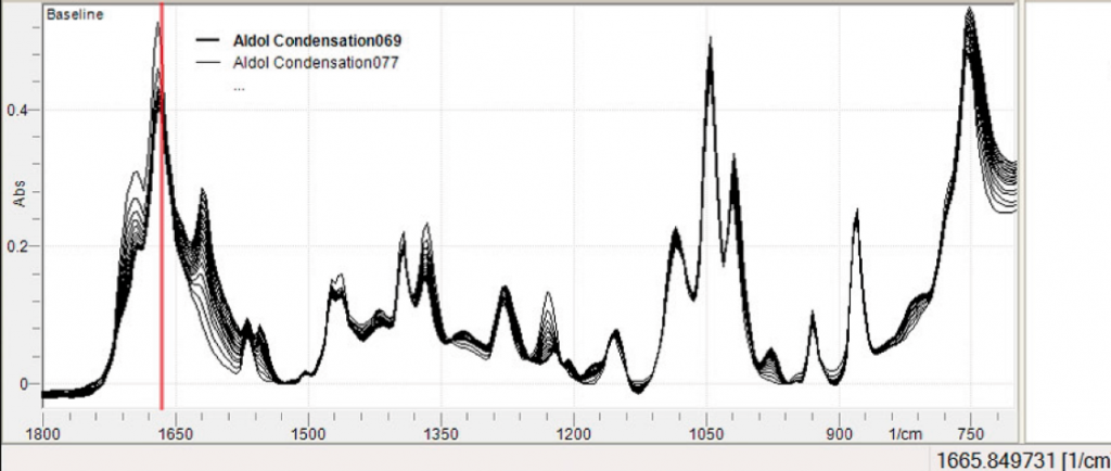 On-line reactions monitoring