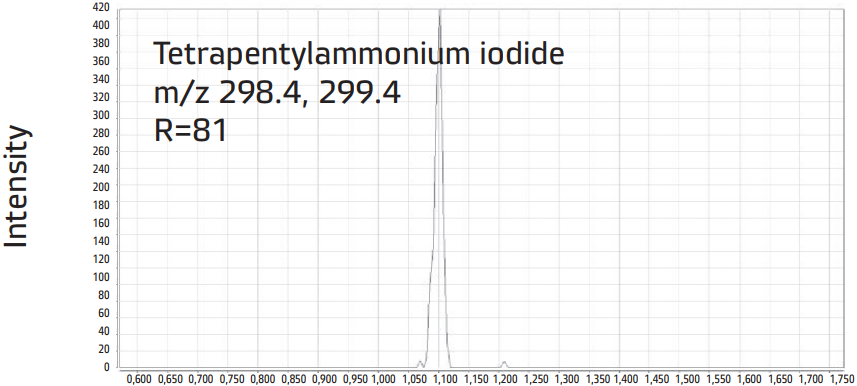 Tetrapentylammonium iodide