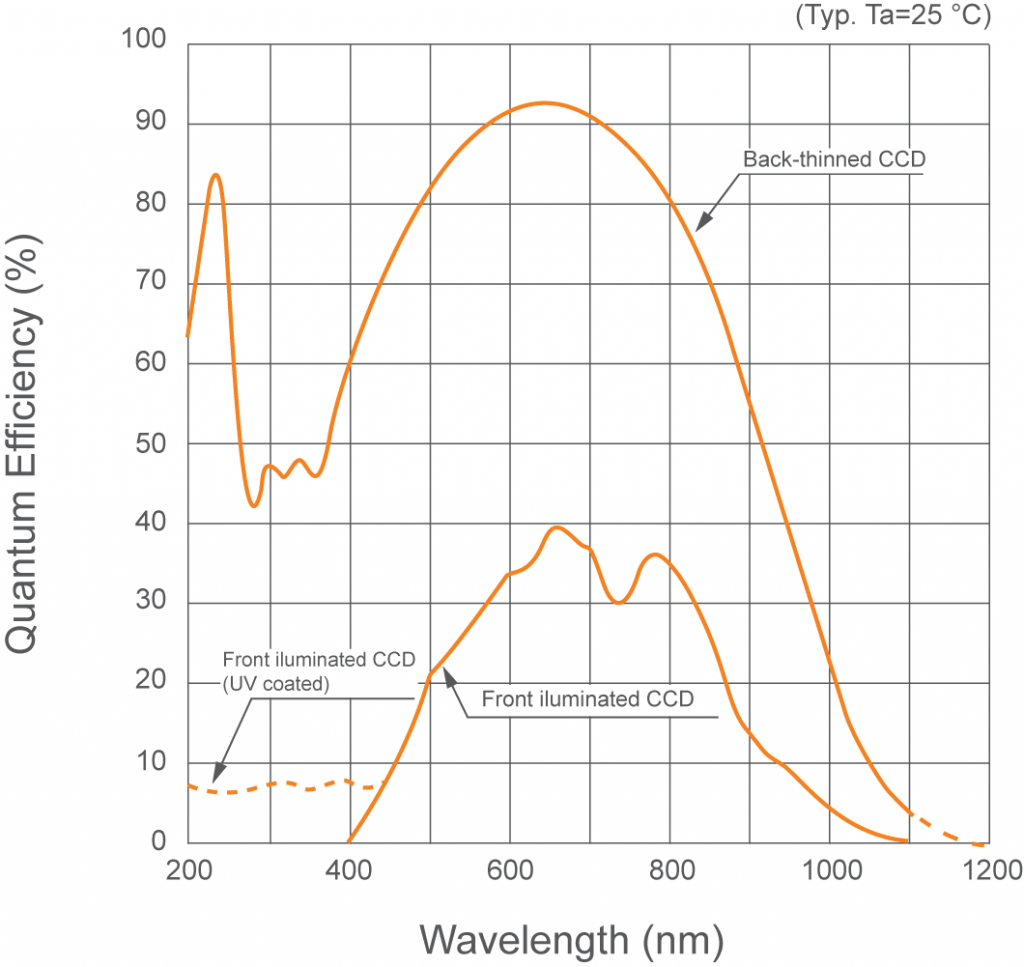 HSO 101H graph