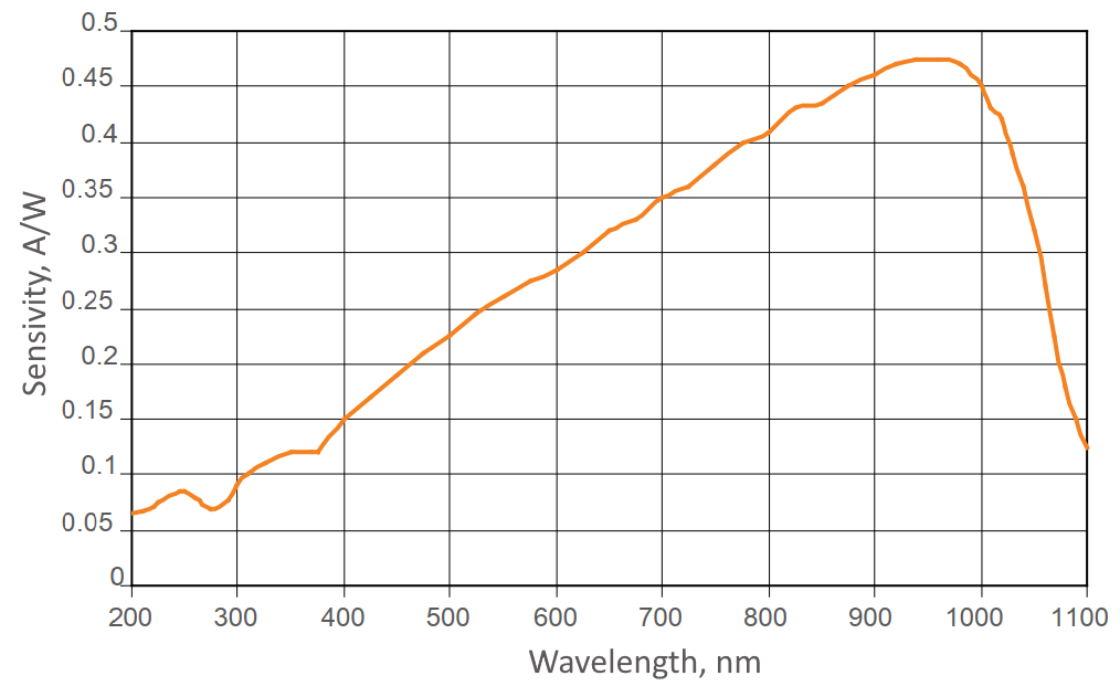 SDAO 010 graph