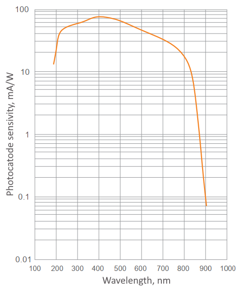 PTMO 7844 graph