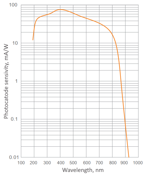 PTAO 928 graph