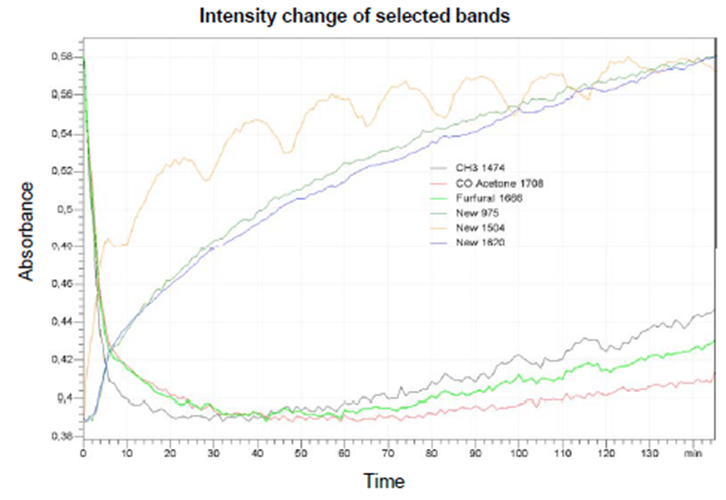 Laboratory reaction monitoring, intensity change