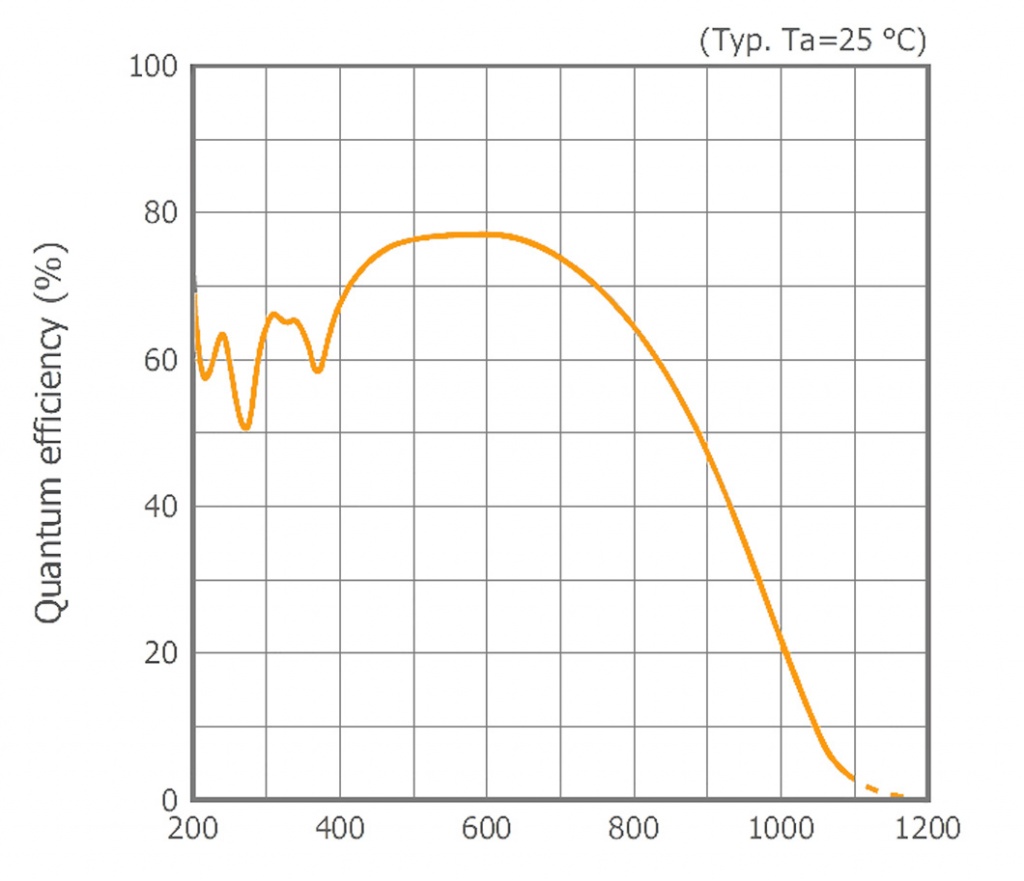 H104 graph