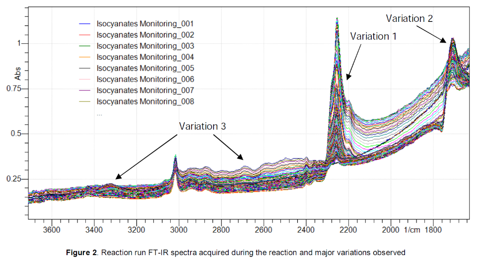 On-line reactions monitoring