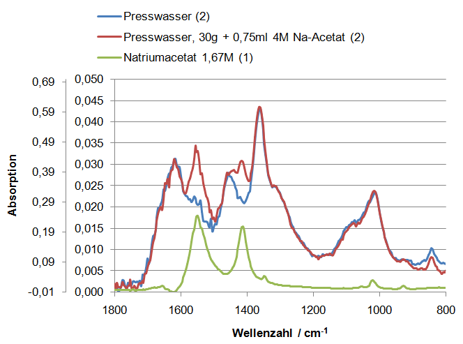 Control of anaerobic digestion on-line, absorption graph