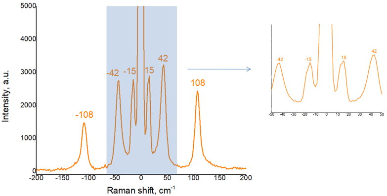 Spectrum of CdI2 with Bragg filters