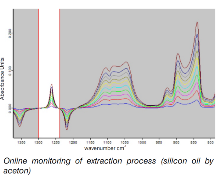 Extraction process