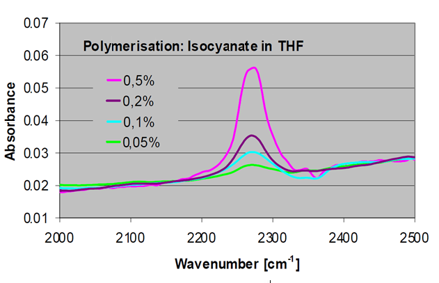 Polymerization