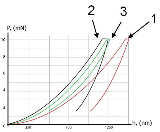 Instrumented indentation.png