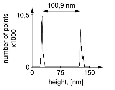 Caliber, the metric of roughness Rz, industrial standard 1-st category, histogram