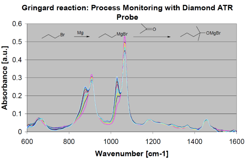 Gringard reaction