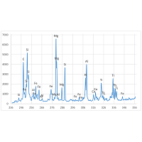 Assays of coal samples with the use of LIOS OnLine system on a real time basis