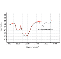 FTIR spectroscopy in jewelry analysis