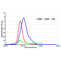 On-line gas analysis in scientific investigations